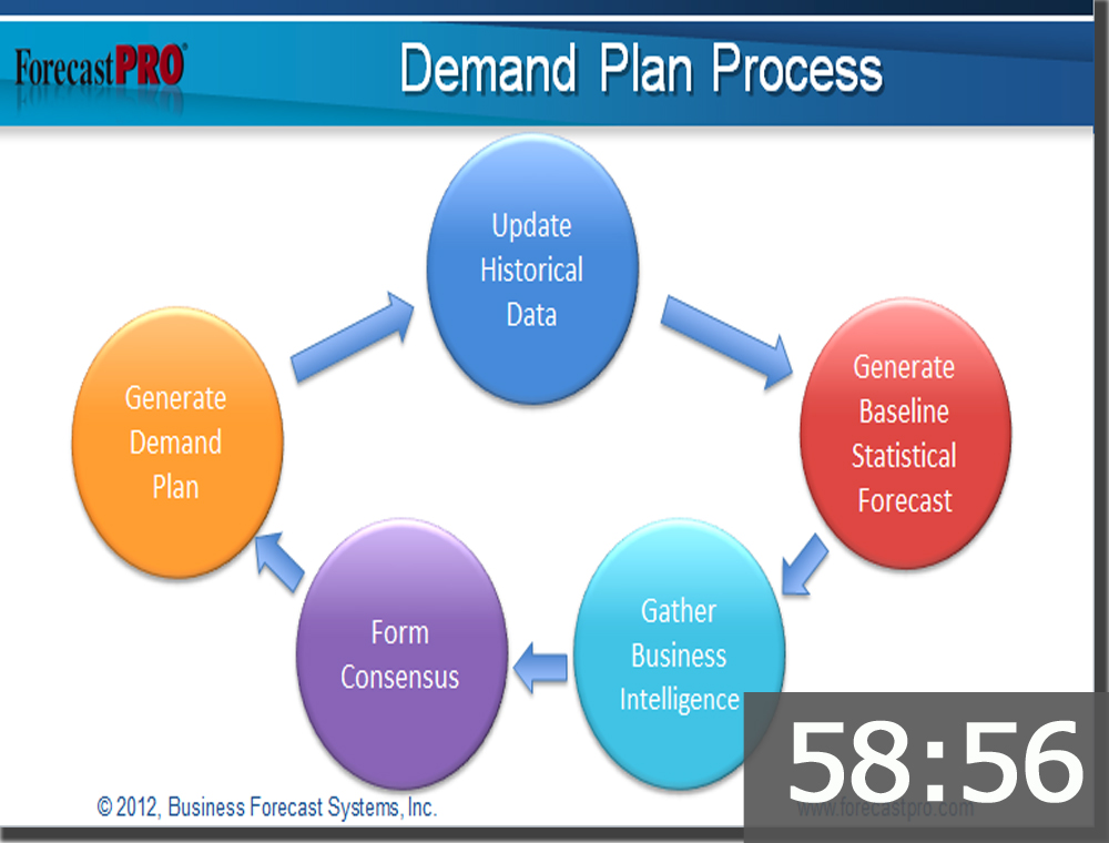 Importance of business forecasting